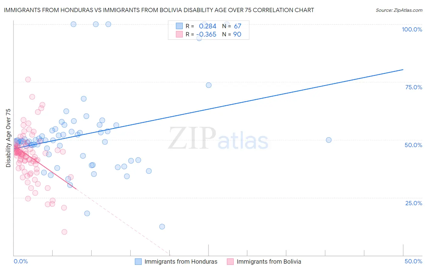Immigrants from Honduras vs Immigrants from Bolivia Disability Age Over 75