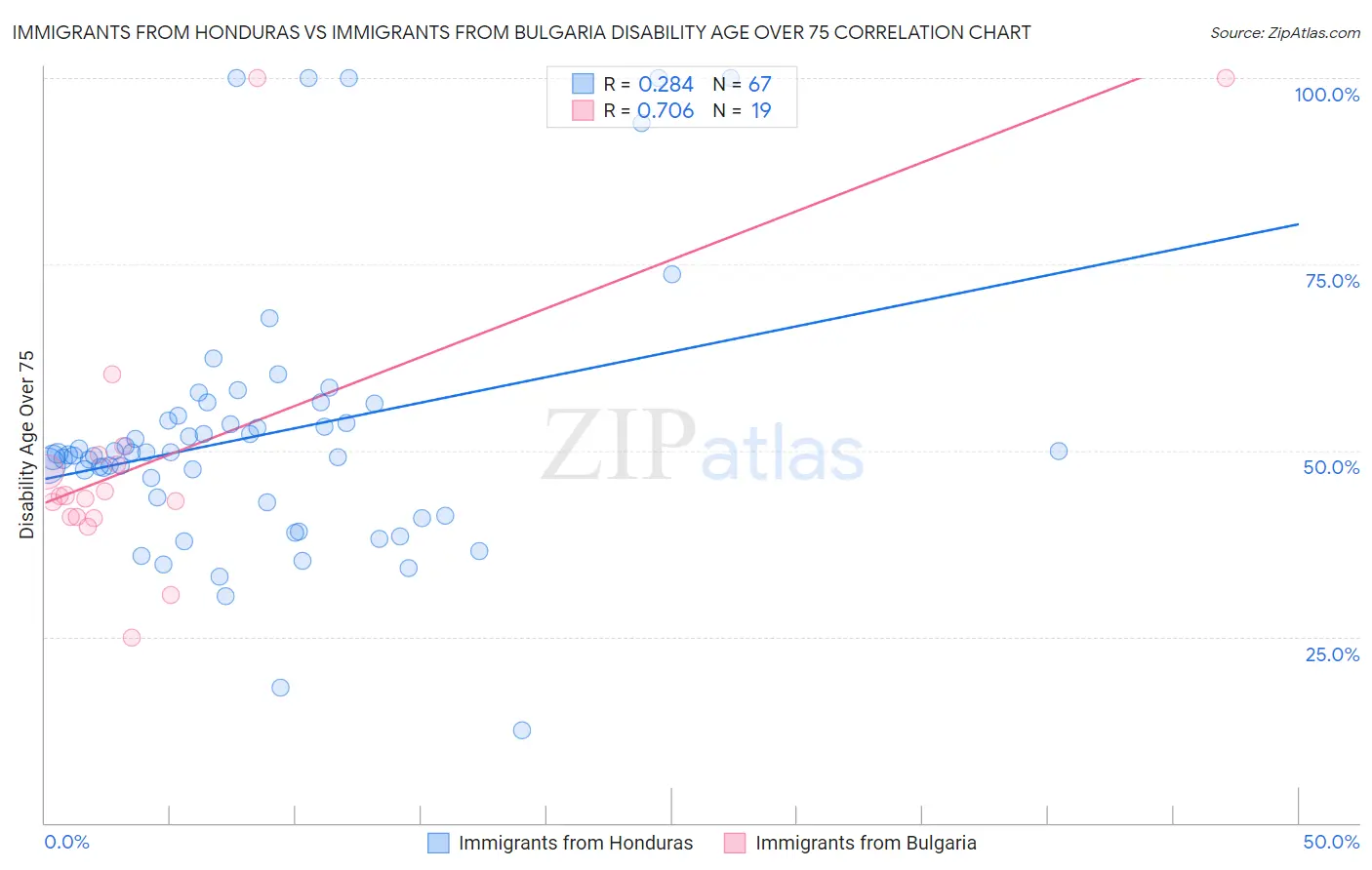 Immigrants from Honduras vs Immigrants from Bulgaria Disability Age Over 75