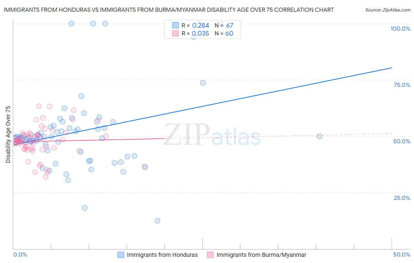 Immigrants from Honduras vs Immigrants from Burma/Myanmar Disability Age Over 75