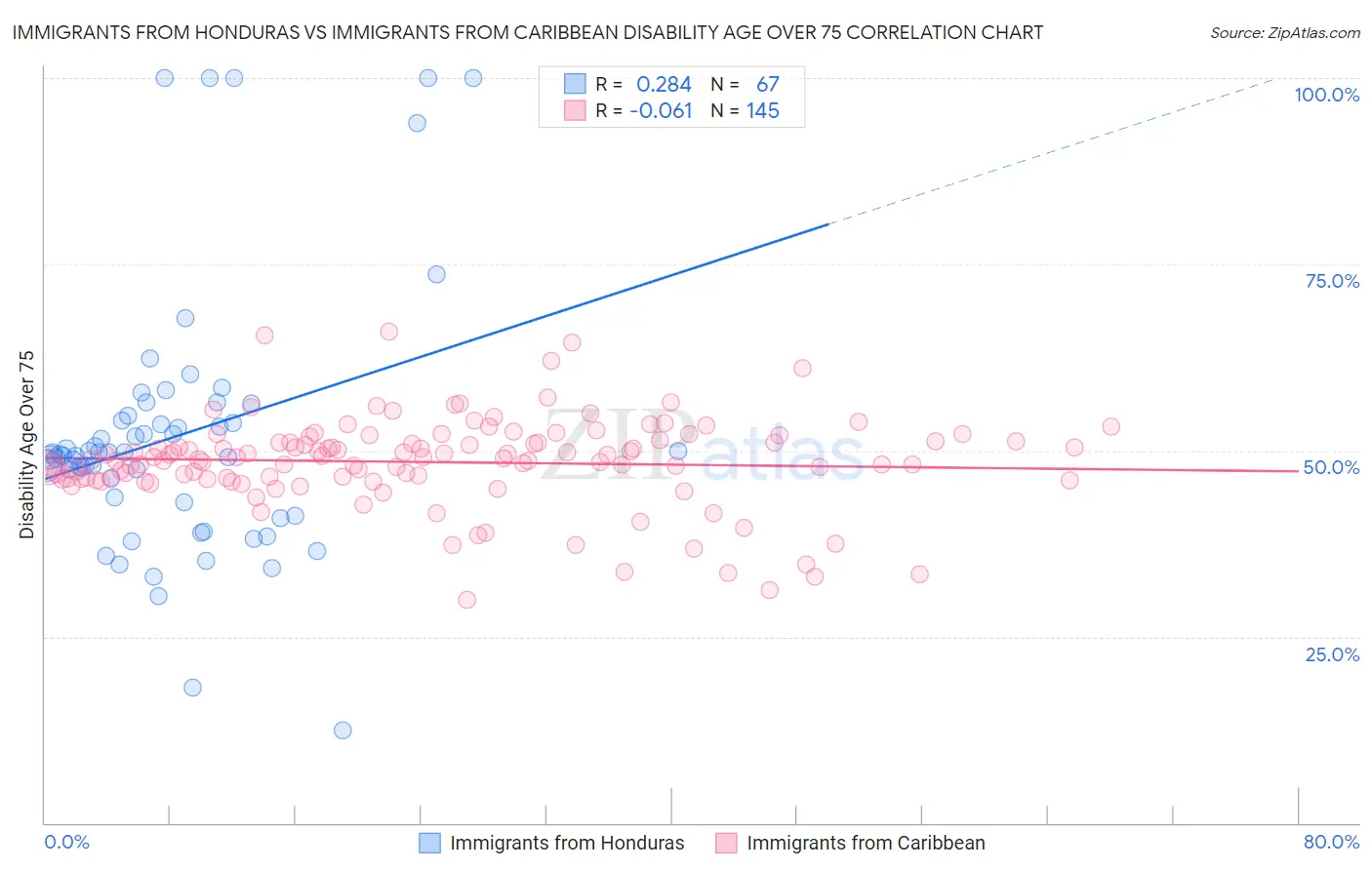 Immigrants from Honduras vs Immigrants from Caribbean Disability Age Over 75