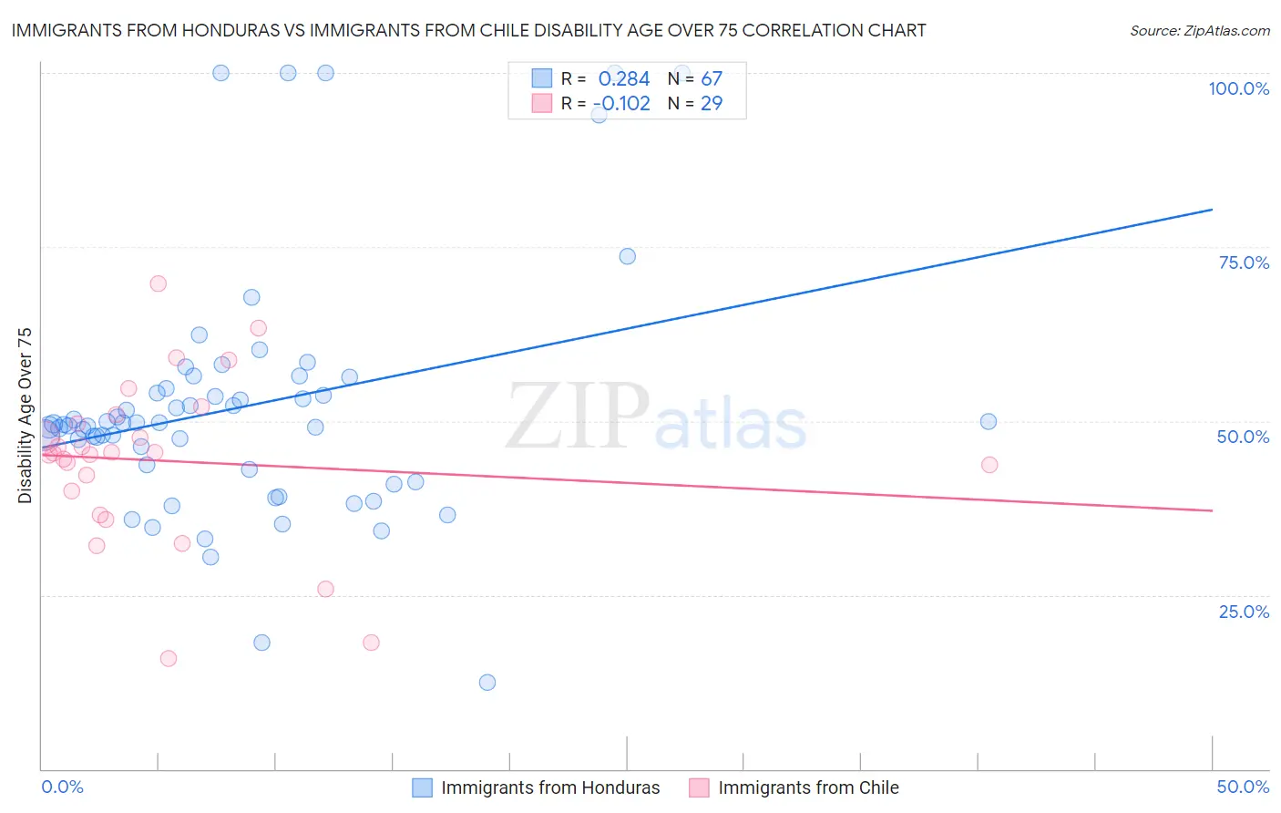 Immigrants from Honduras vs Immigrants from Chile Disability Age Over 75