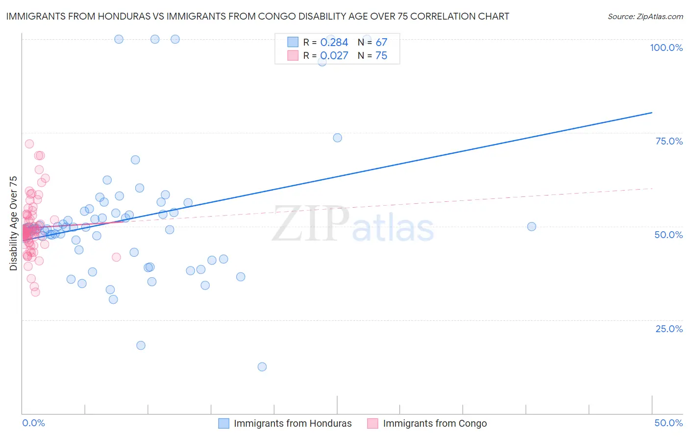 Immigrants from Honduras vs Immigrants from Congo Disability Age Over 75