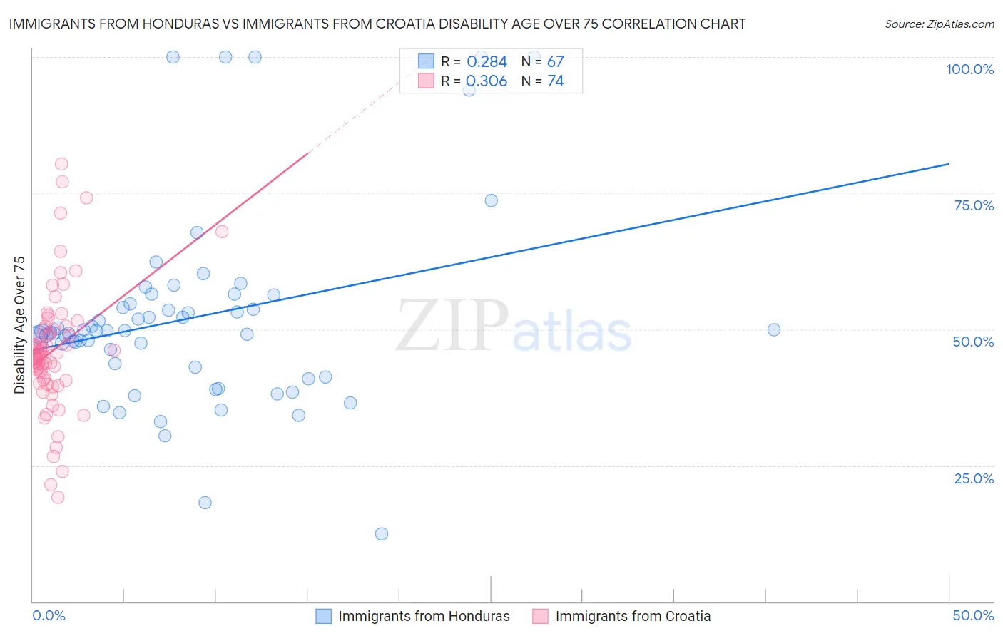 Immigrants from Honduras vs Immigrants from Croatia Disability Age Over 75