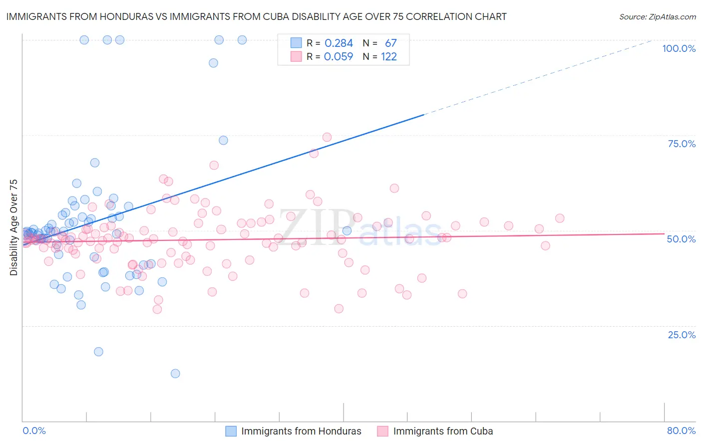 Immigrants from Honduras vs Immigrants from Cuba Disability Age Over 75