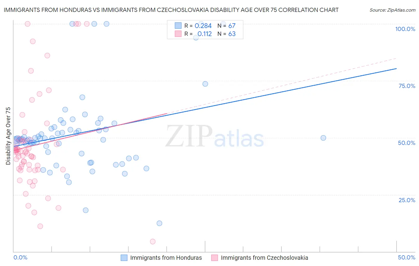 Immigrants from Honduras vs Immigrants from Czechoslovakia Disability Age Over 75