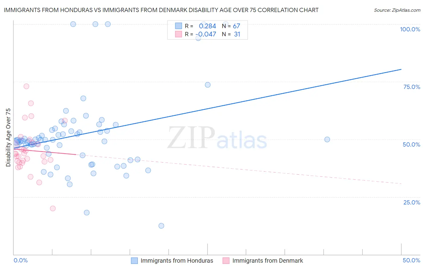 Immigrants from Honduras vs Immigrants from Denmark Disability Age Over 75