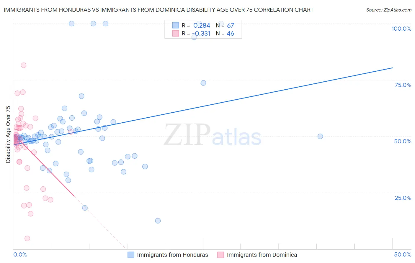 Immigrants from Honduras vs Immigrants from Dominica Disability Age Over 75