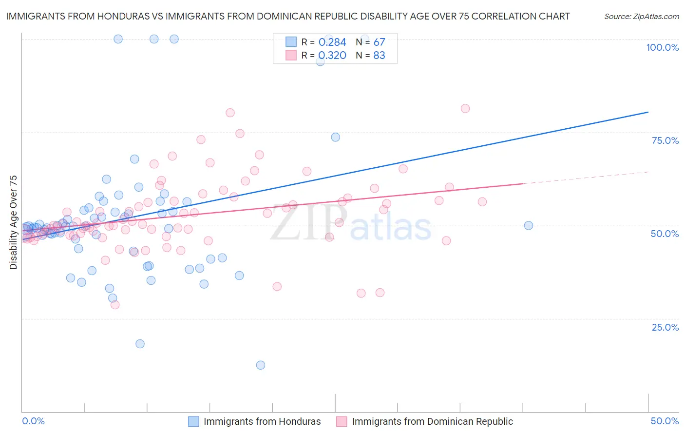 Immigrants from Honduras vs Immigrants from Dominican Republic Disability Age Over 75