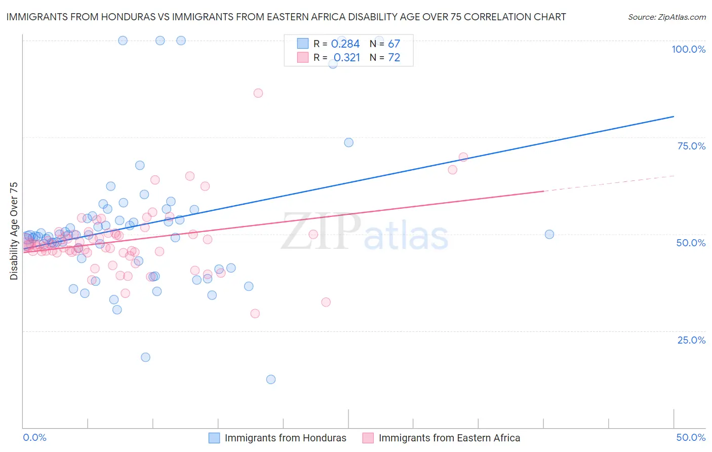 Immigrants from Honduras vs Immigrants from Eastern Africa Disability Age Over 75