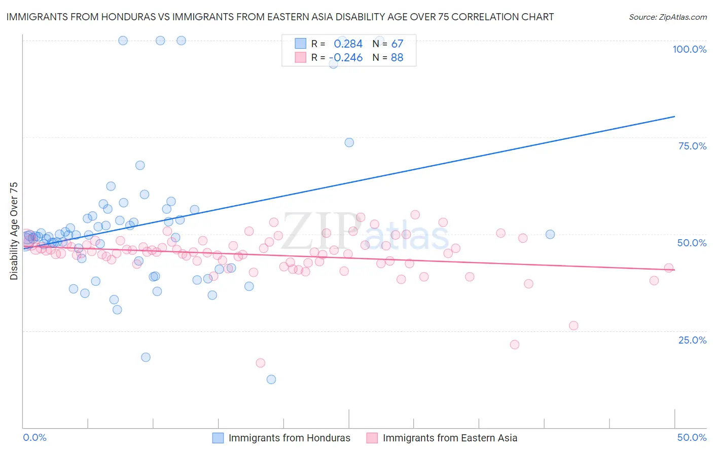 Immigrants from Honduras vs Immigrants from Eastern Asia Disability Age Over 75