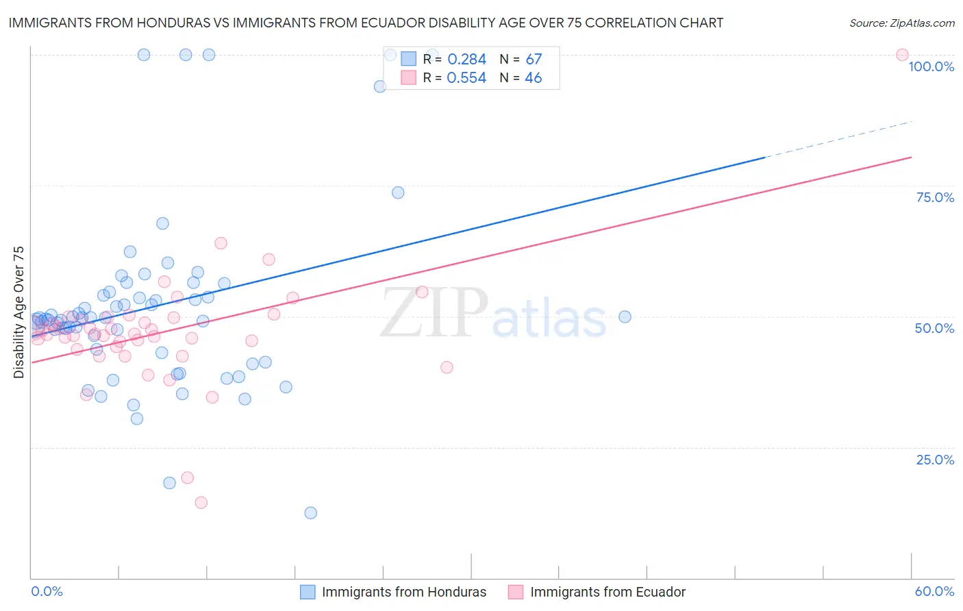Immigrants from Honduras vs Immigrants from Ecuador Disability Age Over 75