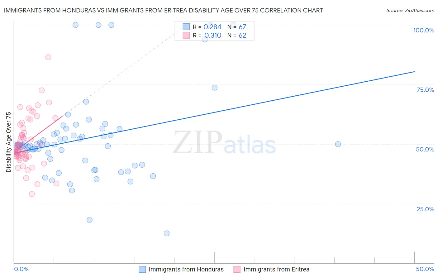 Immigrants from Honduras vs Immigrants from Eritrea Disability Age Over 75