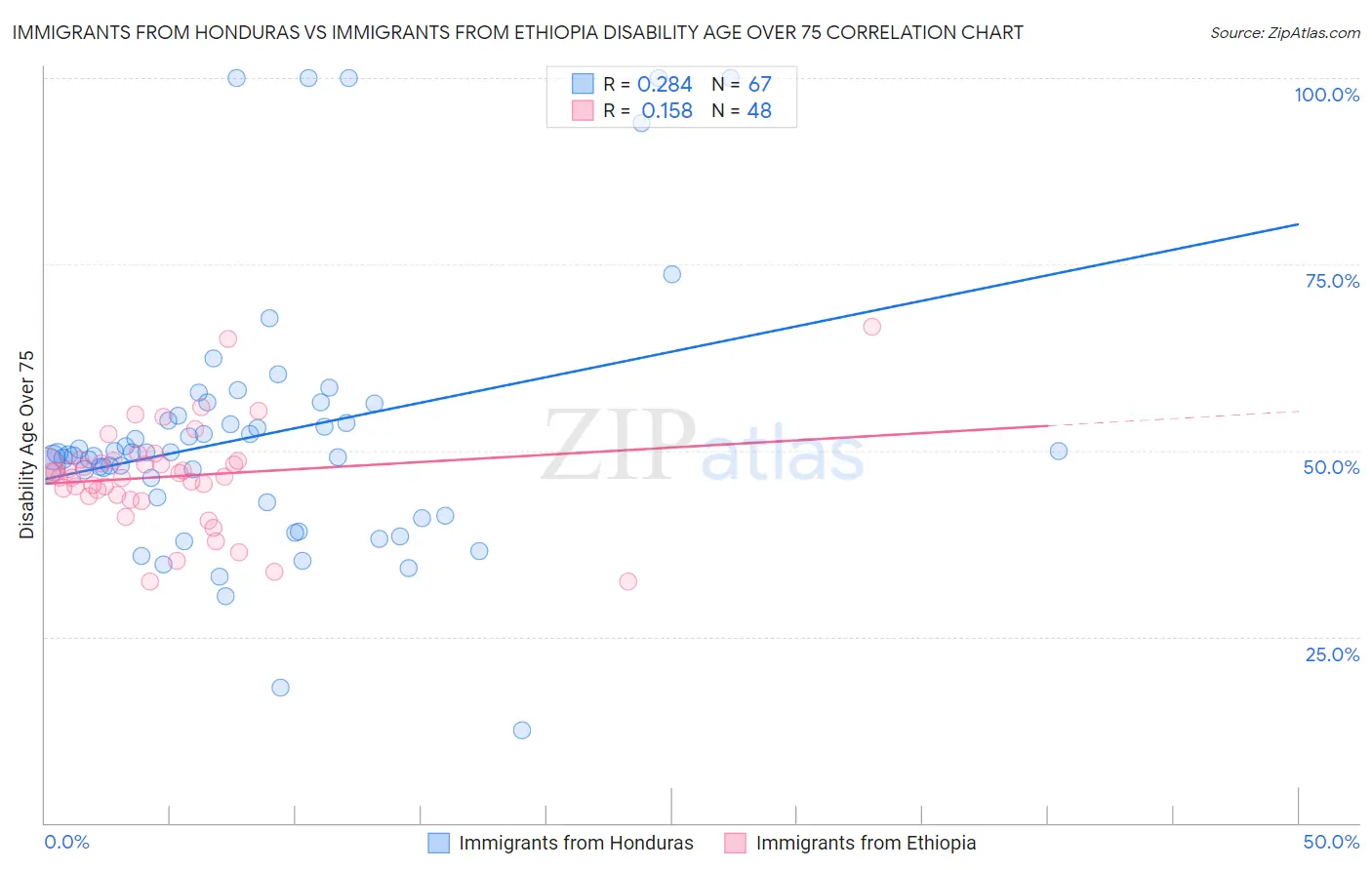 Immigrants from Honduras vs Immigrants from Ethiopia Disability Age Over 75