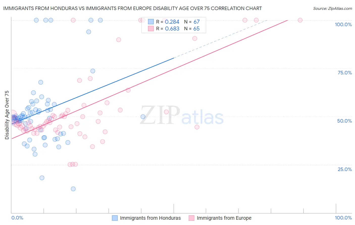 Immigrants from Honduras vs Immigrants from Europe Disability Age Over 75