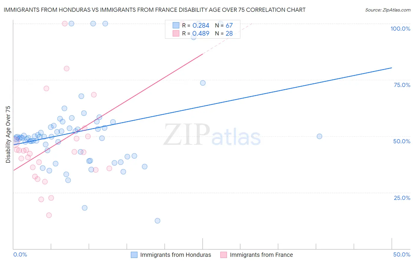 Immigrants from Honduras vs Immigrants from France Disability Age Over 75