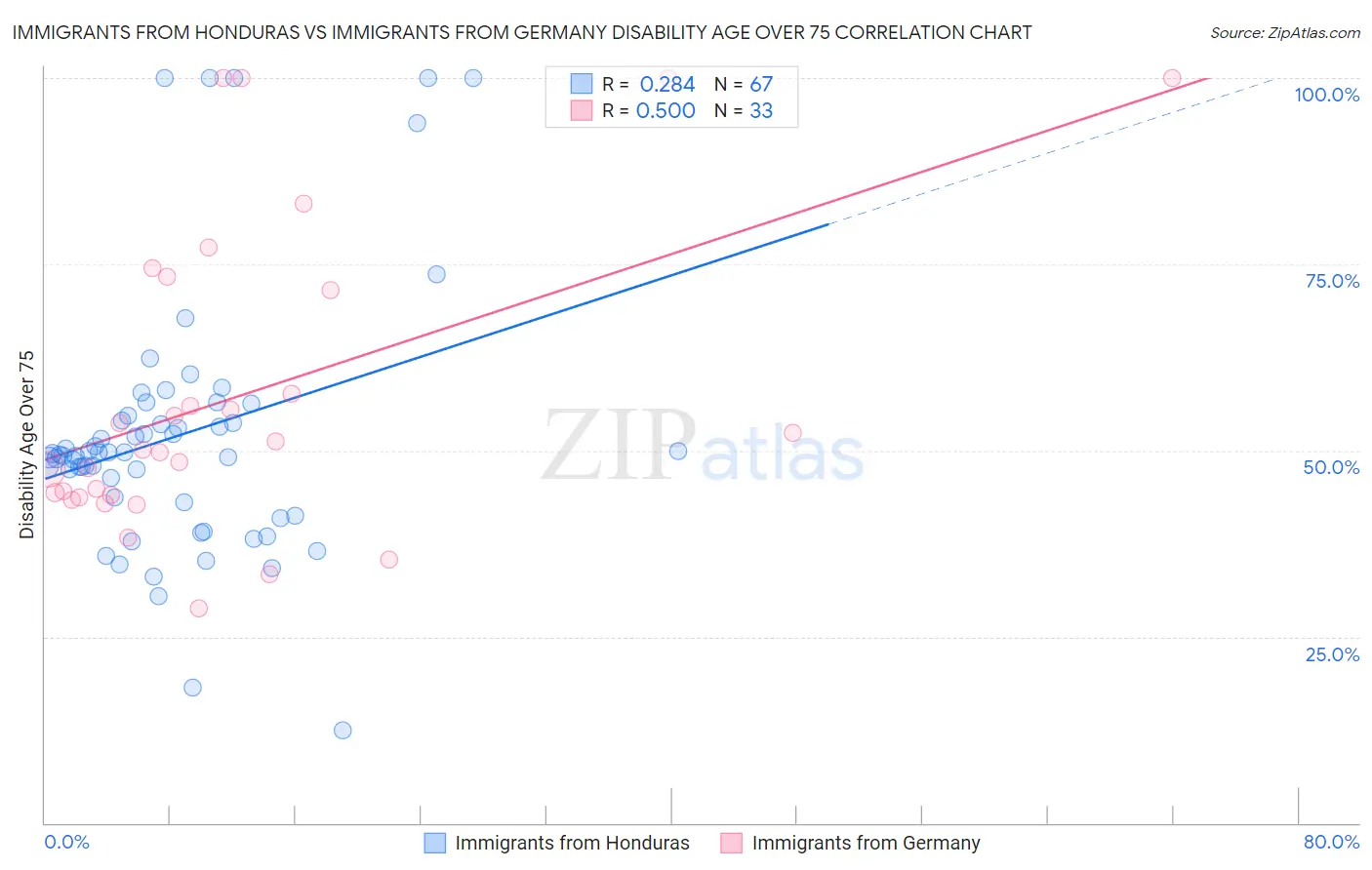 Immigrants from Honduras vs Immigrants from Germany Disability Age Over 75