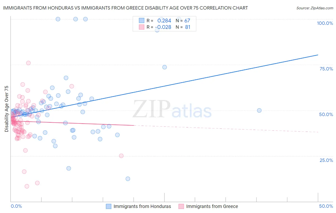 Immigrants from Honduras vs Immigrants from Greece Disability Age Over 75