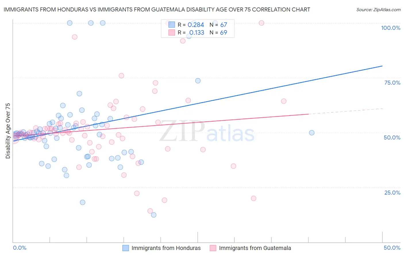 Immigrants from Honduras vs Immigrants from Guatemala Disability Age Over 75