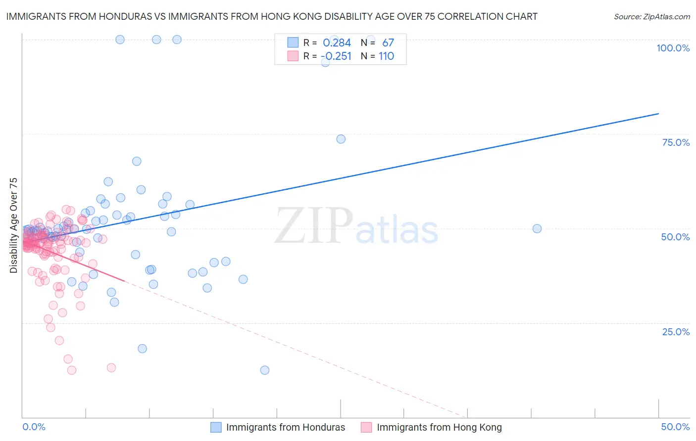 Immigrants from Honduras vs Immigrants from Hong Kong Disability Age Over 75
