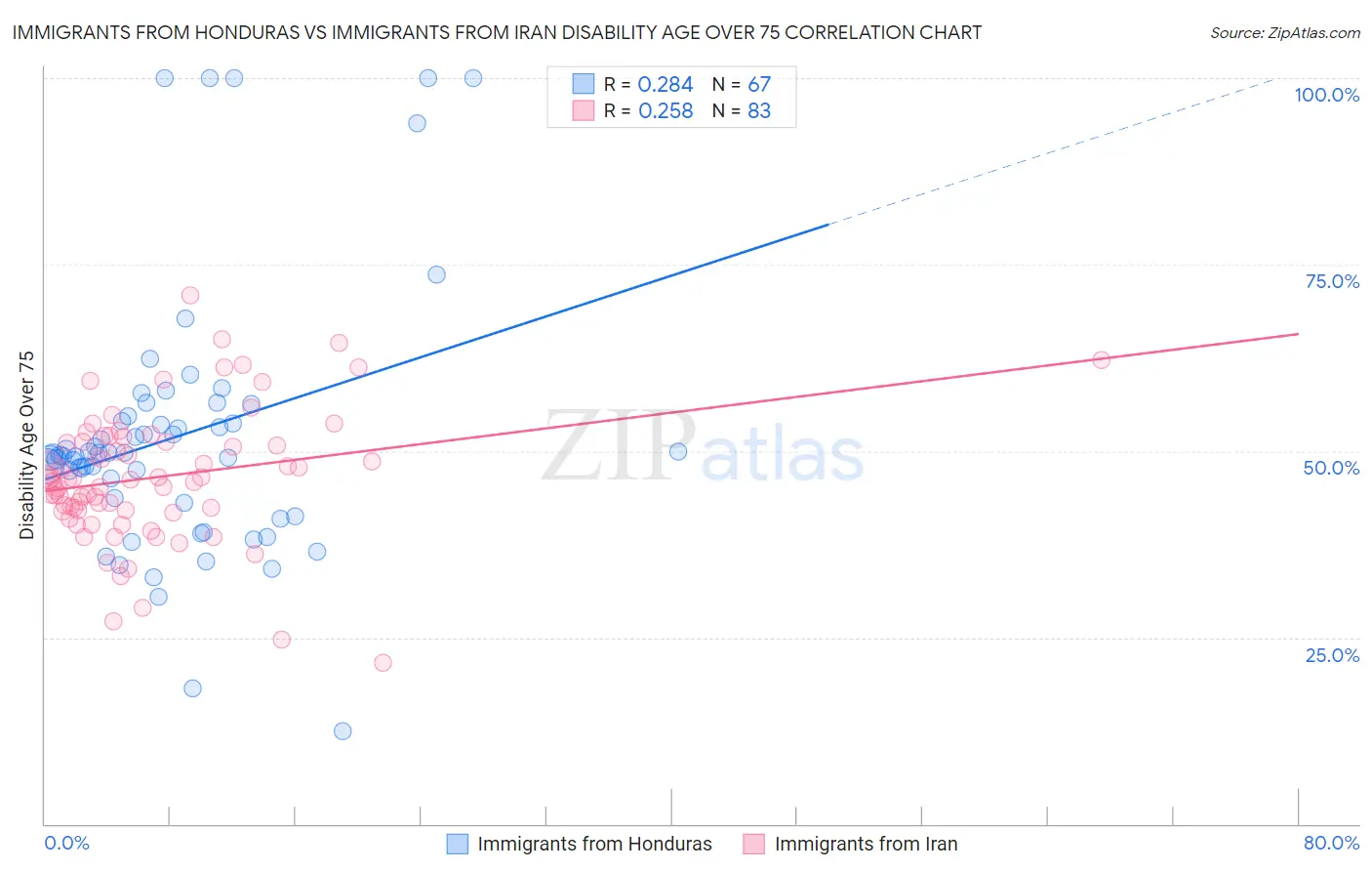 Immigrants from Honduras vs Immigrants from Iran Disability Age Over 75
