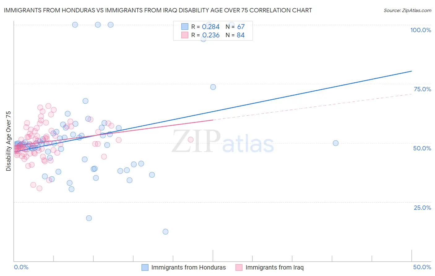 Immigrants from Honduras vs Immigrants from Iraq Disability Age Over 75