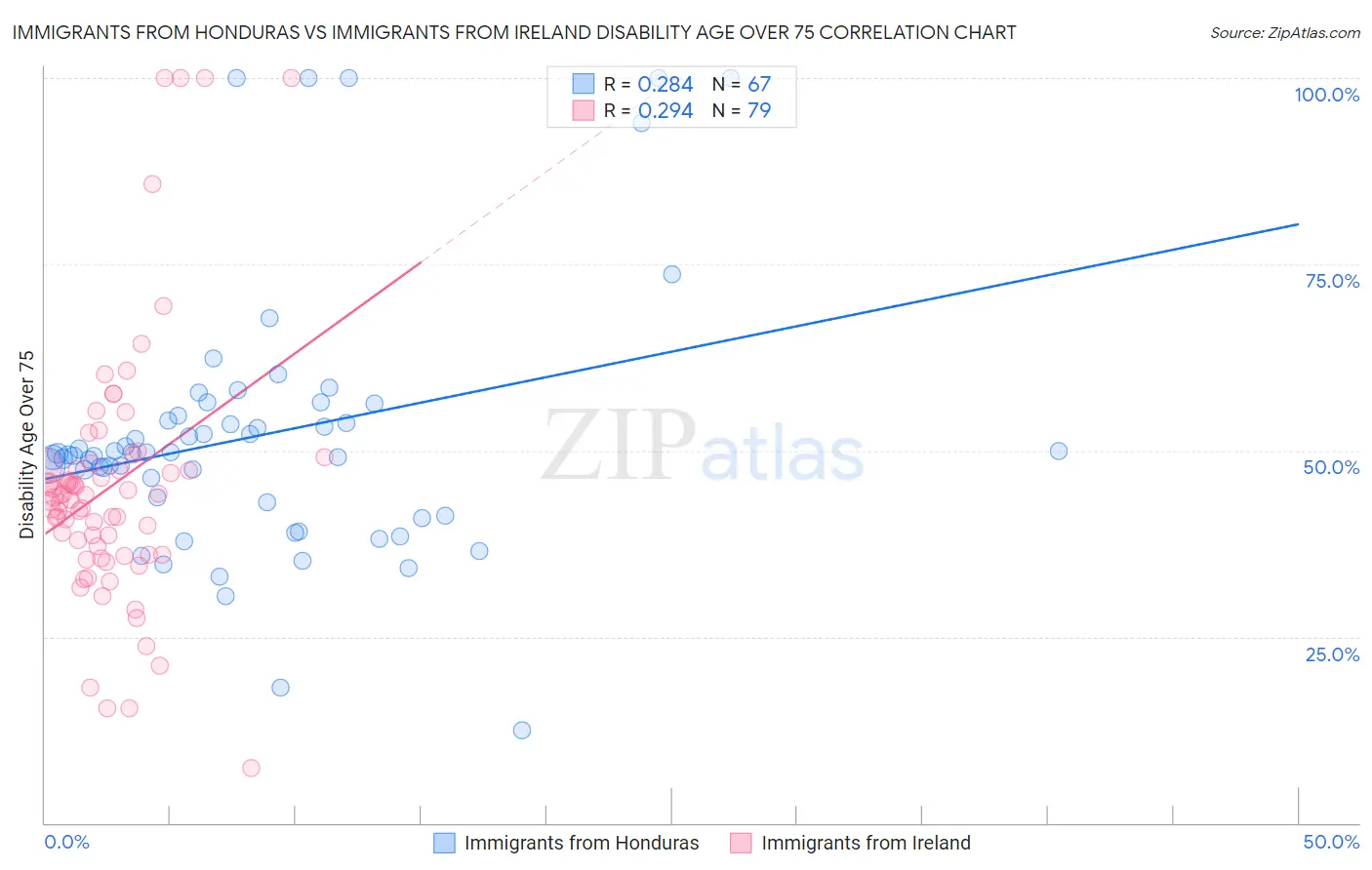 Immigrants from Honduras vs Immigrants from Ireland Disability Age Over 75