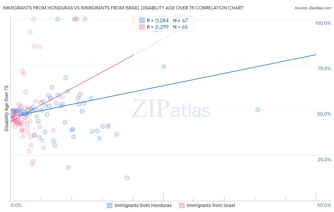 Immigrants from Honduras vs Immigrants from Israel Disability Age Over 75