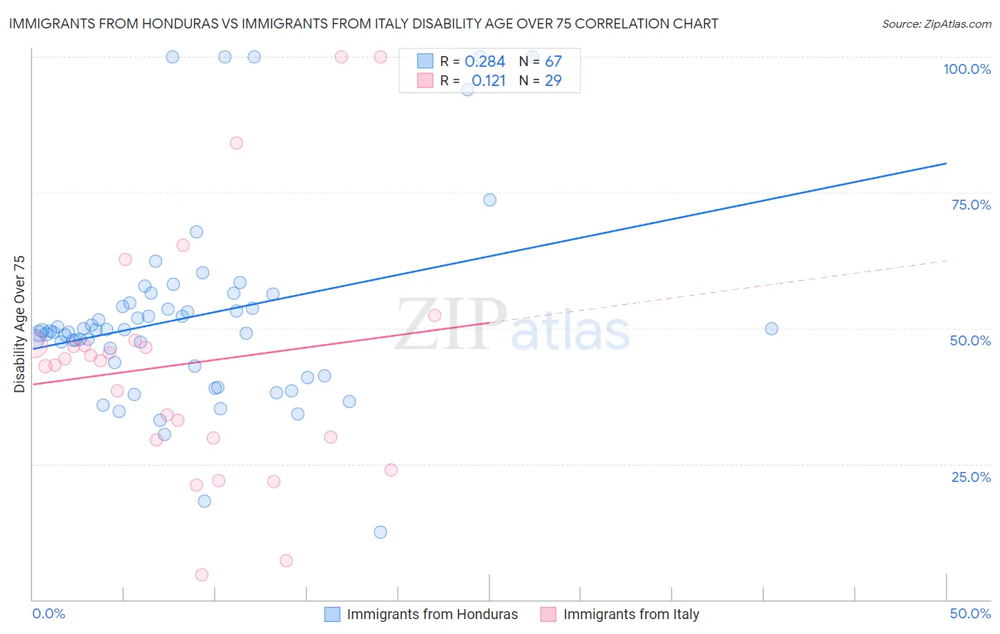 Immigrants from Honduras vs Immigrants from Italy Disability Age Over 75
