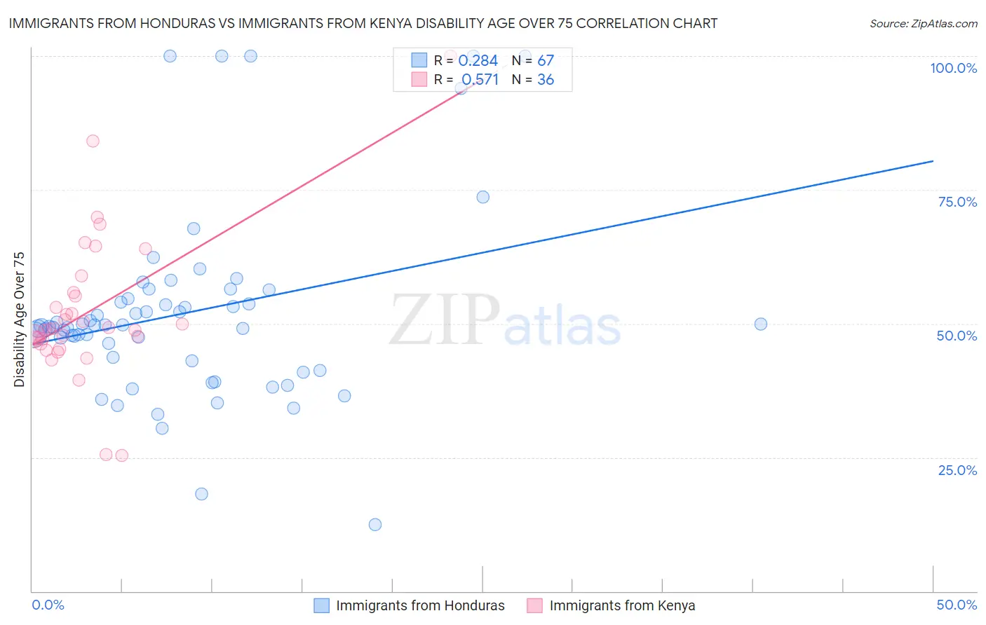 Immigrants from Honduras vs Immigrants from Kenya Disability Age Over 75