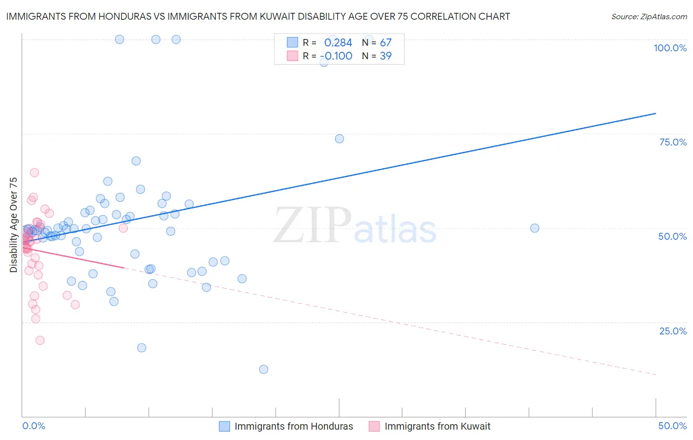 Immigrants from Honduras vs Immigrants from Kuwait Disability Age Over 75
