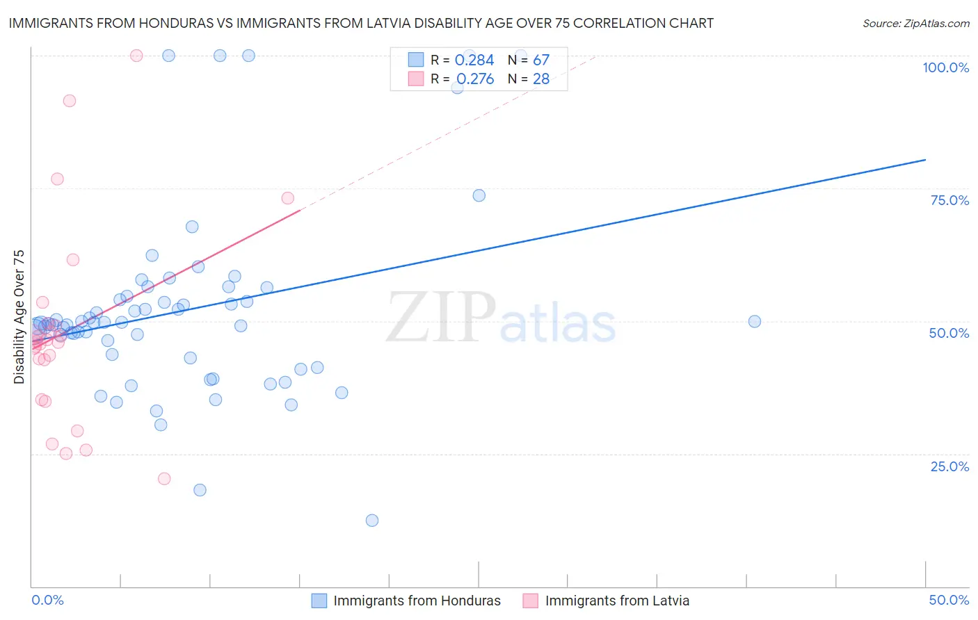 Immigrants from Honduras vs Immigrants from Latvia Disability Age Over 75