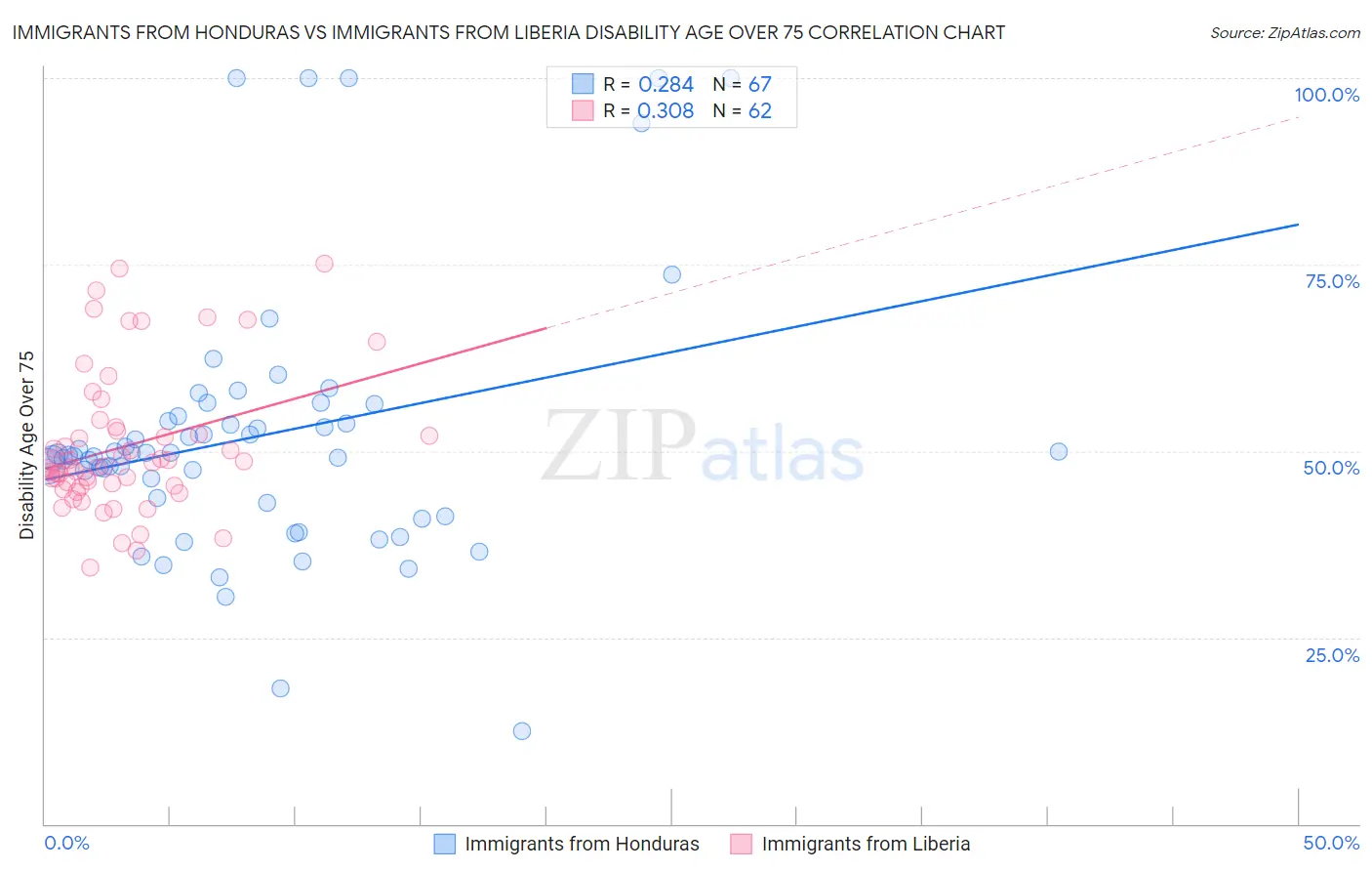 Immigrants from Honduras vs Immigrants from Liberia Disability Age Over 75