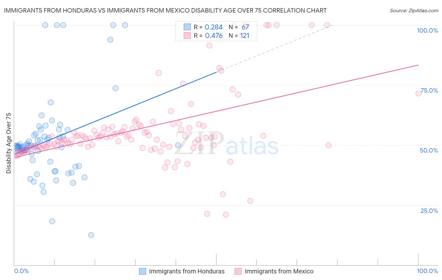 Immigrants from Honduras vs Immigrants from Mexico Disability Age Over 75