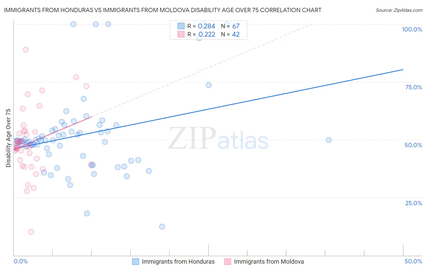 Immigrants from Honduras vs Immigrants from Moldova Disability Age Over 75