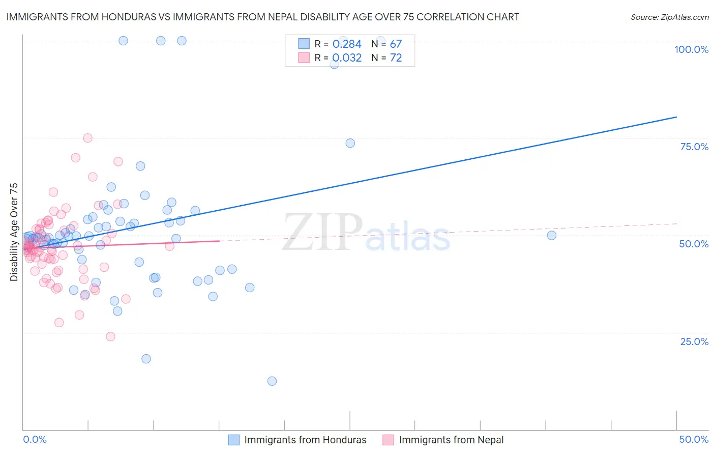 Immigrants from Honduras vs Immigrants from Nepal Disability Age Over 75