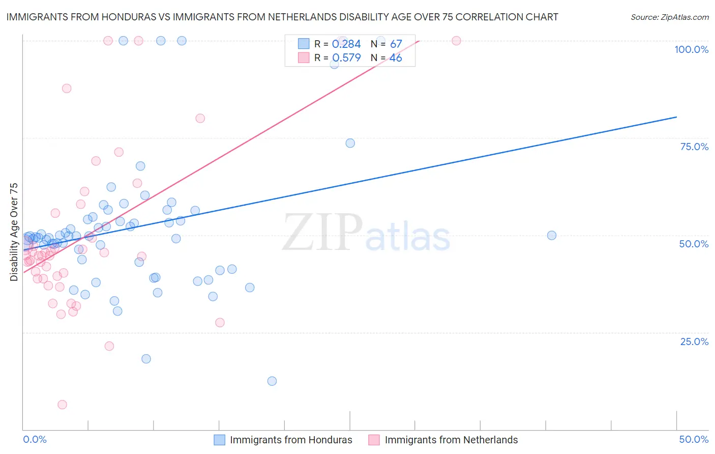 Immigrants from Honduras vs Immigrants from Netherlands Disability Age Over 75