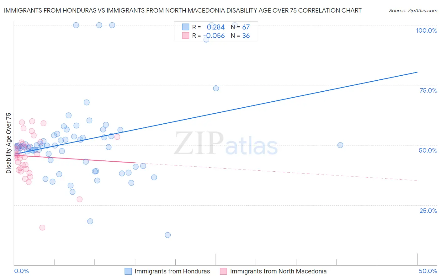 Immigrants from Honduras vs Immigrants from North Macedonia Disability Age Over 75