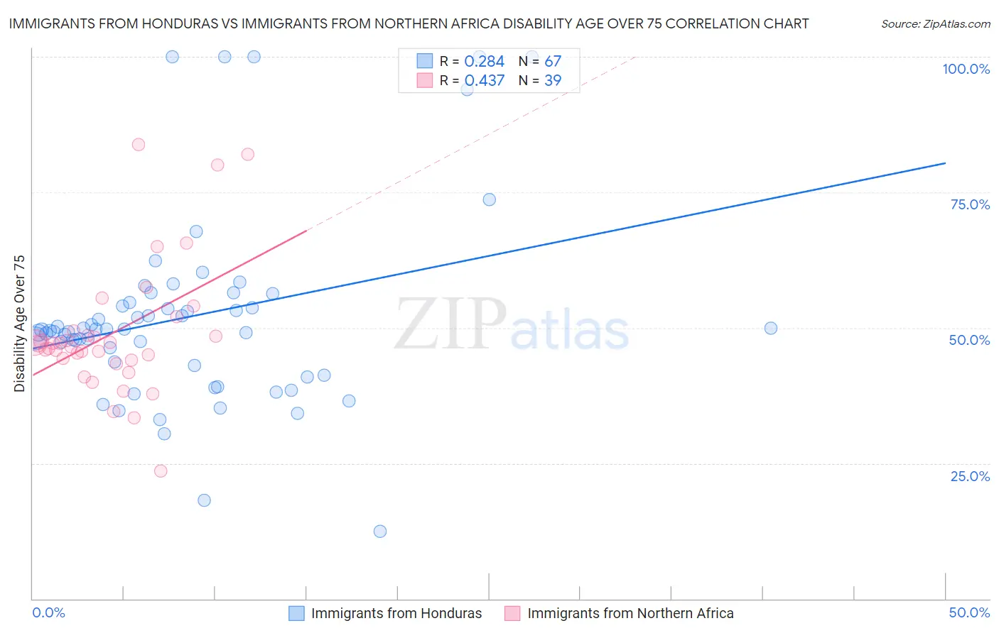 Immigrants from Honduras vs Immigrants from Northern Africa Disability Age Over 75