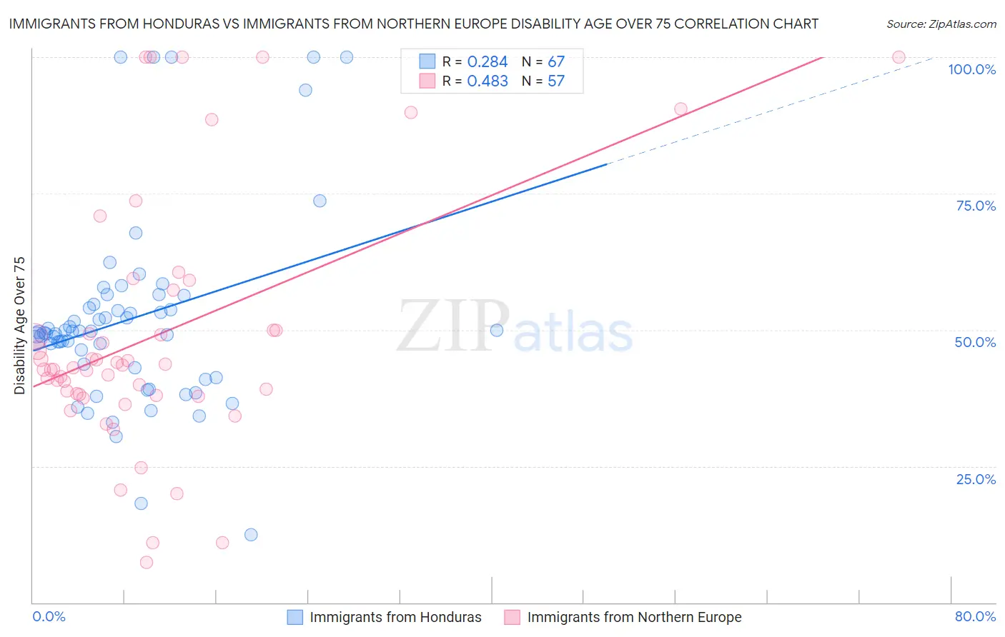 Immigrants from Honduras vs Immigrants from Northern Europe Disability Age Over 75