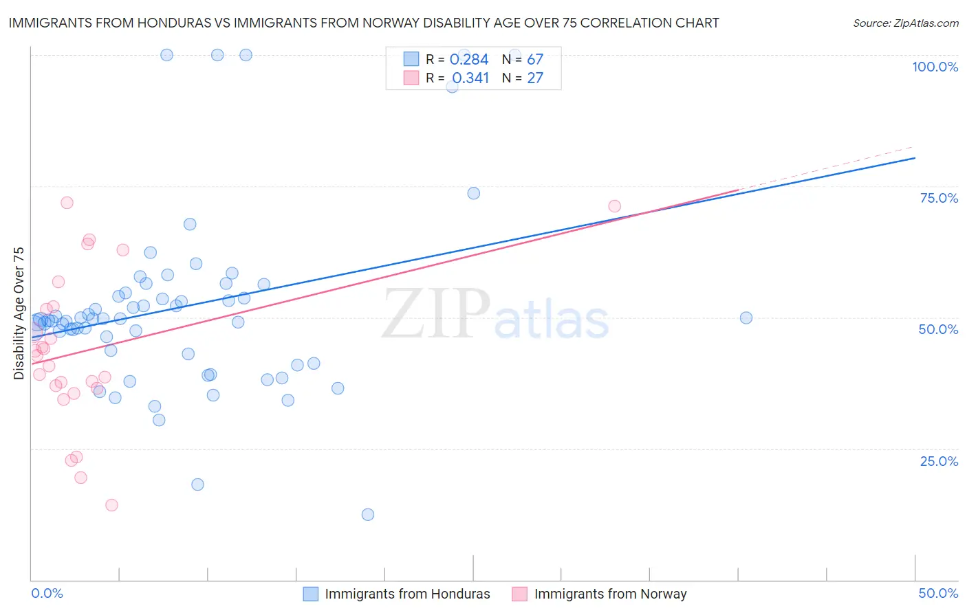 Immigrants from Honduras vs Immigrants from Norway Disability Age Over 75