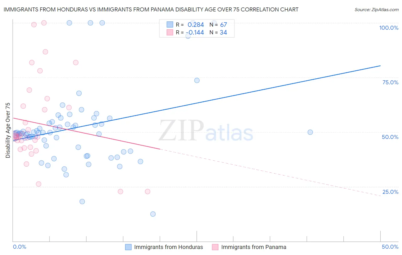 Immigrants from Honduras vs Immigrants from Panama Disability Age Over 75