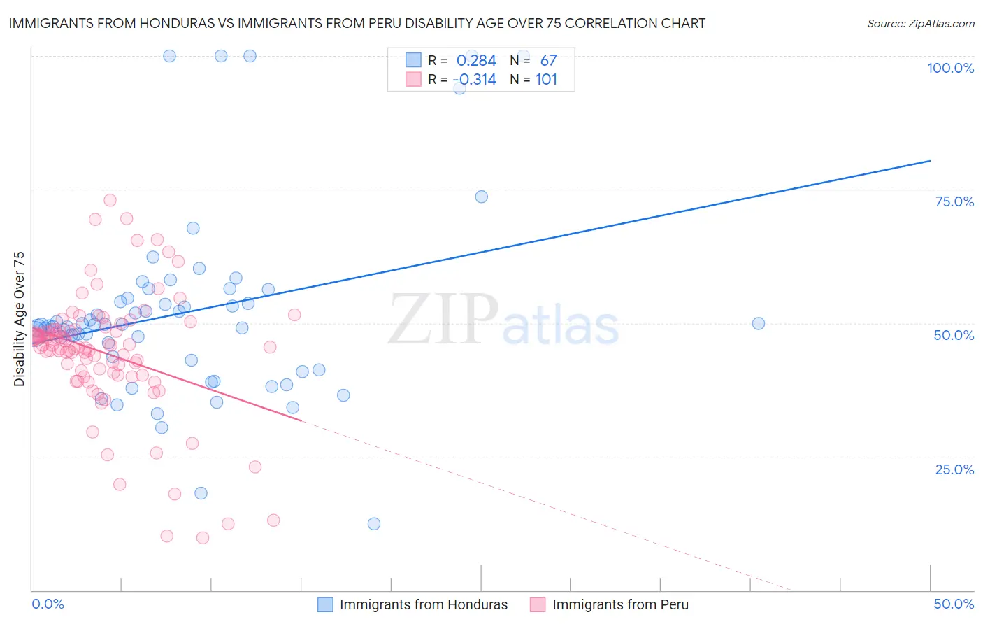 Immigrants from Honduras vs Immigrants from Peru Disability Age Over 75