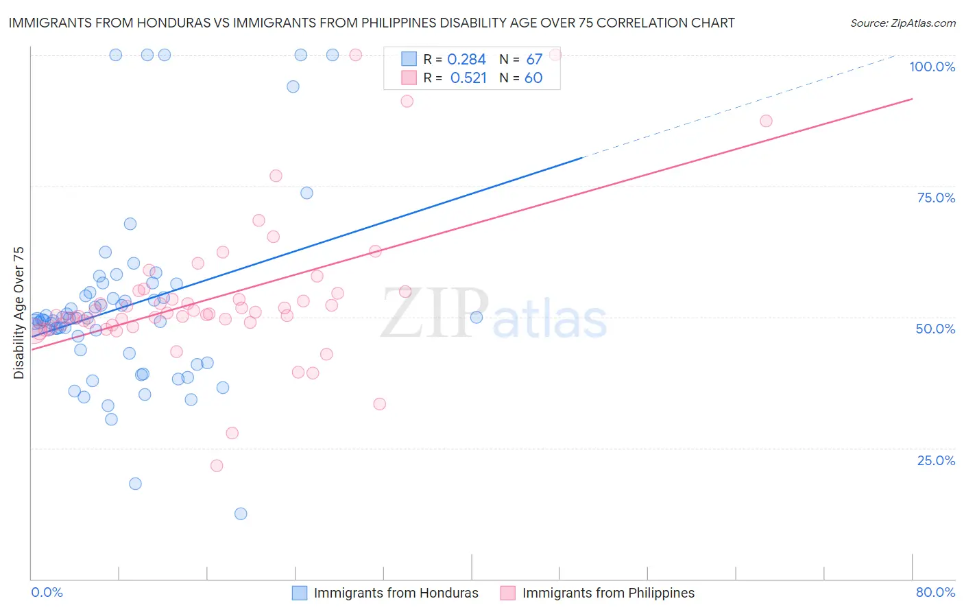Immigrants from Honduras vs Immigrants from Philippines Disability Age Over 75