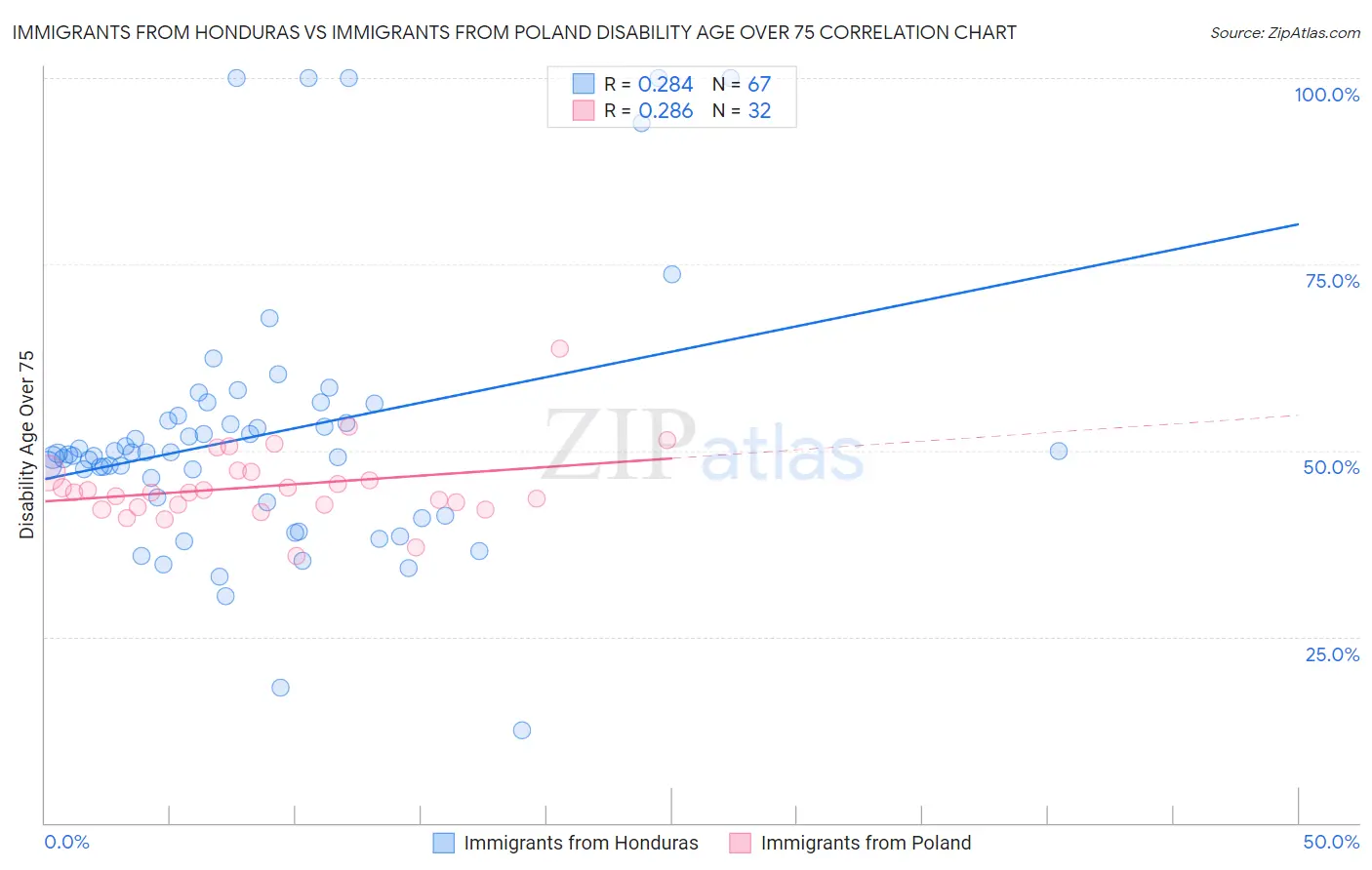 Immigrants from Honduras vs Immigrants from Poland Disability Age Over 75