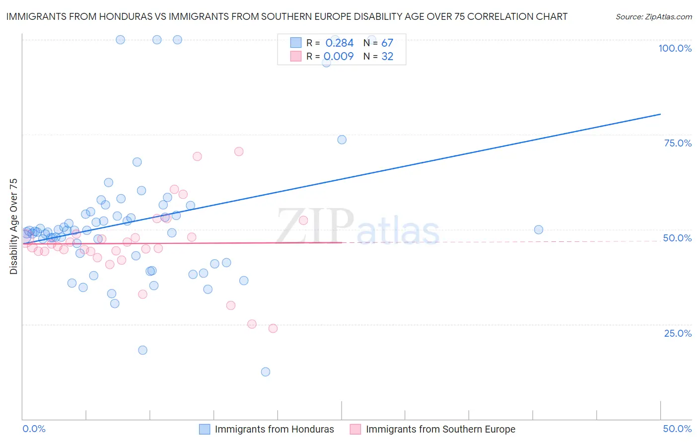 Immigrants from Honduras vs Immigrants from Southern Europe Disability Age Over 75