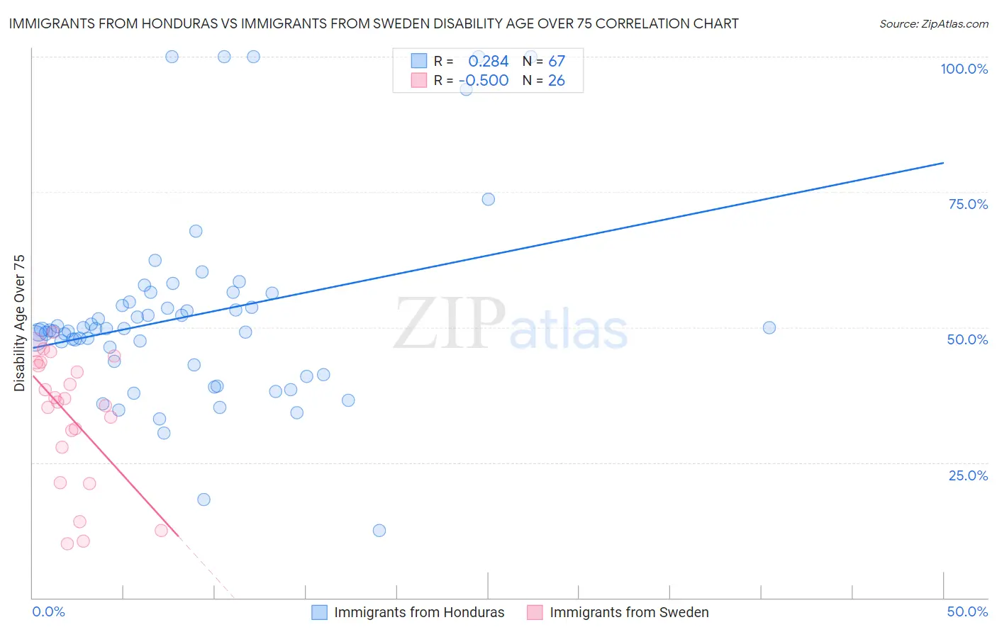 Immigrants from Honduras vs Immigrants from Sweden Disability Age Over 75