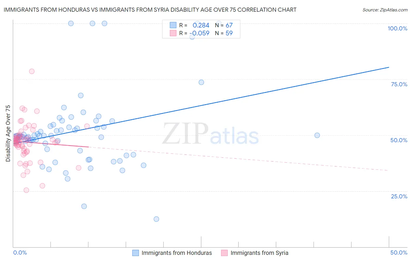 Immigrants from Honduras vs Immigrants from Syria Disability Age Over 75