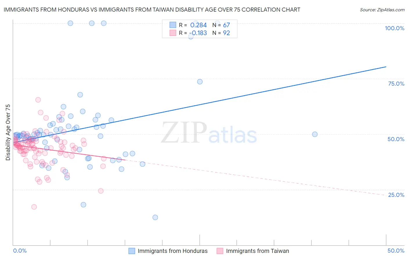 Immigrants from Honduras vs Immigrants from Taiwan Disability Age Over 75