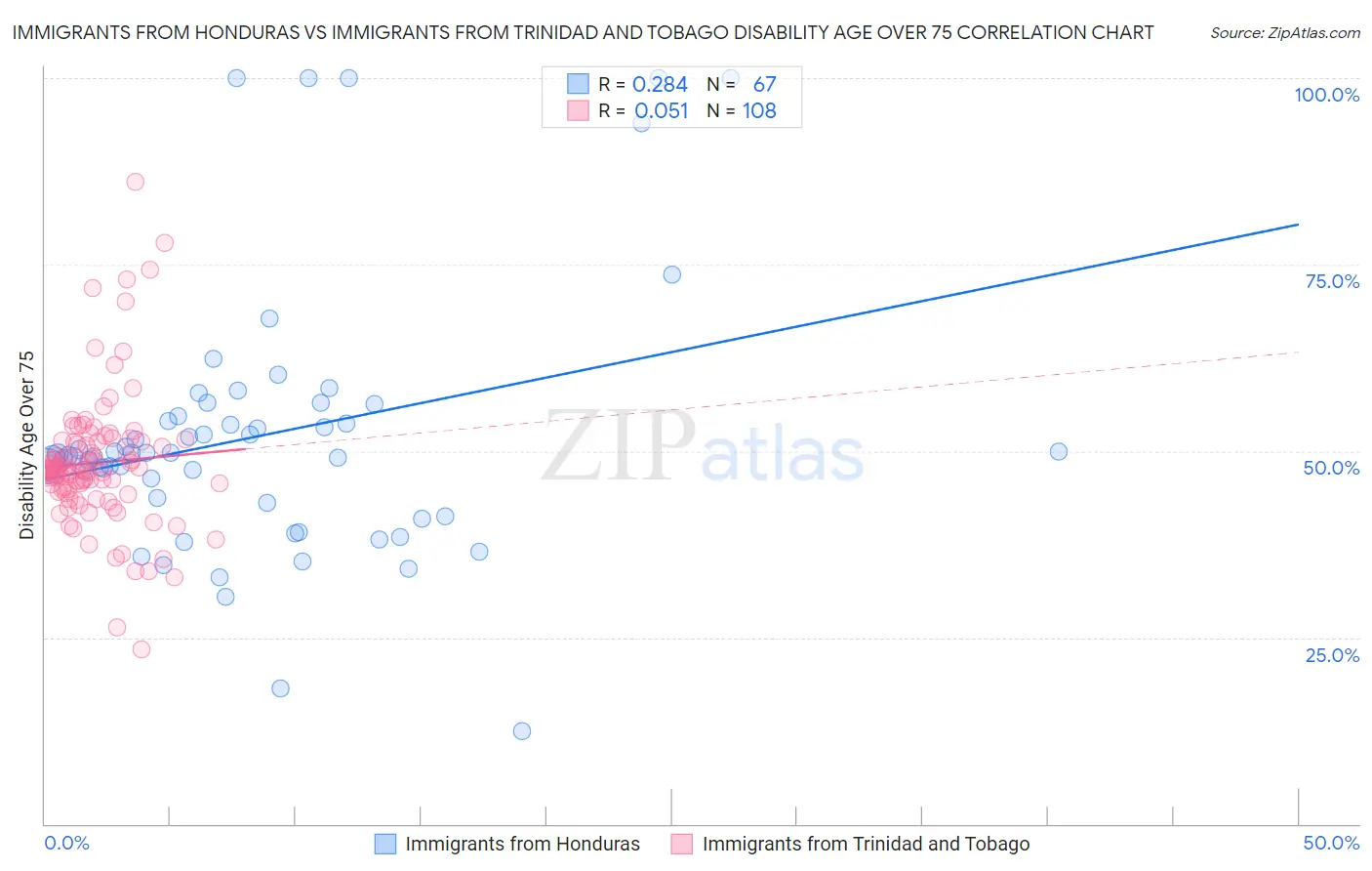 Immigrants from Honduras vs Immigrants from Trinidad and Tobago Disability Age Over 75
