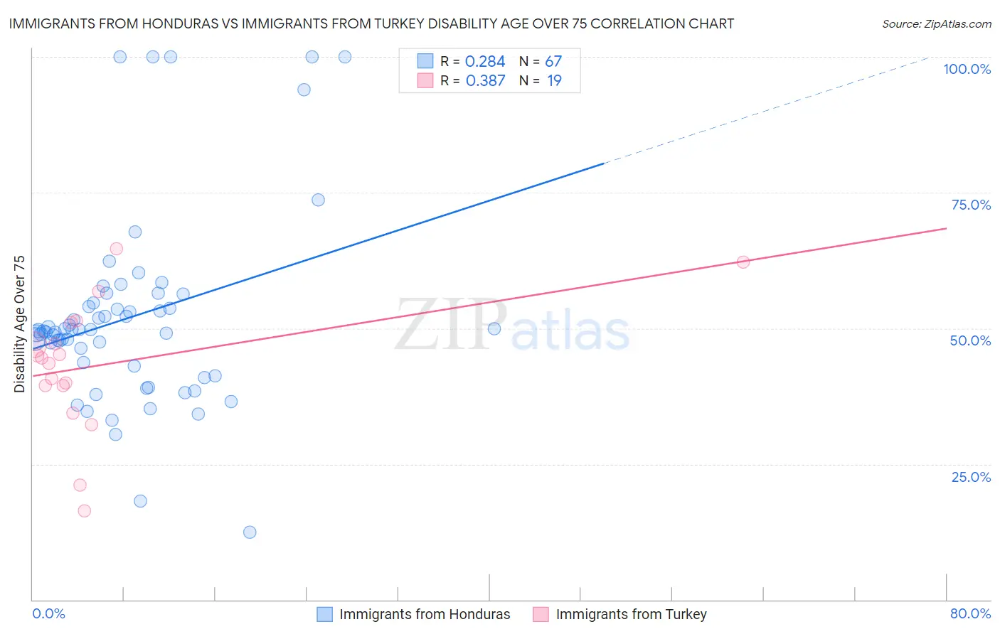 Immigrants from Honduras vs Immigrants from Turkey Disability Age Over 75